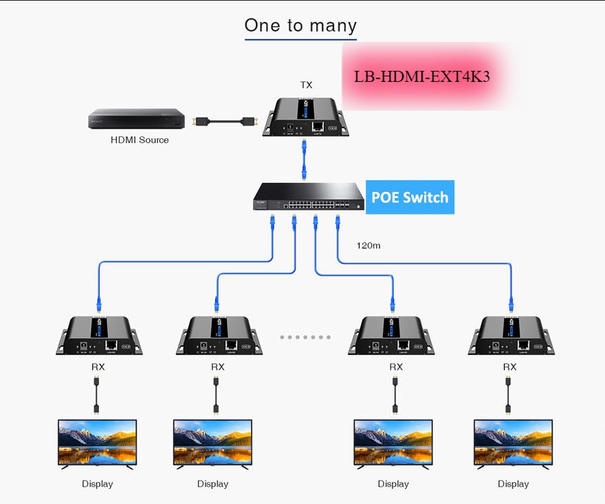 LIONBEAM - HDMI Extender 4K Over Network POE Supports One to Many